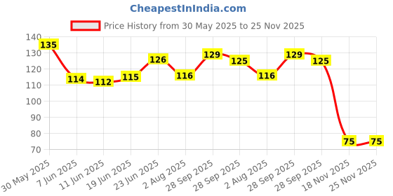 flipkart.com nurpi Plastic Tongue Cleaner nurpi Price History Graph from 30 May 2025 to 25 Nov 2025