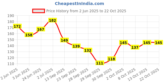 flipkart.com crazygol Plastic Tongue Cleaner crazygol Price History Graph from 2 Jun 2025 to 21 Oct 2025