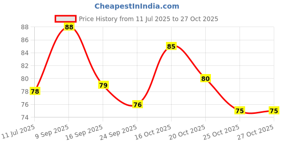 flipkart.com shreenik Plastic Tongue Cleaner shreenik Price History Graph from 11 Jul 2025 to 25 Oct 2025