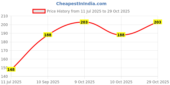 flipkart.com pivot Plastic Tongue Cleaner pivot Price History Graph from 11 Jul 2025 to 29 Oct 2025