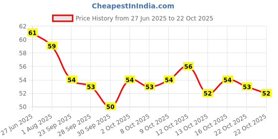flipkart.com laxit Plastic Tongue Cleaner laxit Price History Graph from 27 Jun 2025 to 22 Oct 2025