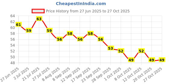 flipkart.com sellbotic Plastic Tongue Cleaner sellbotic Price History Graph from 27 Jun 2025 to 26 Oct 2025