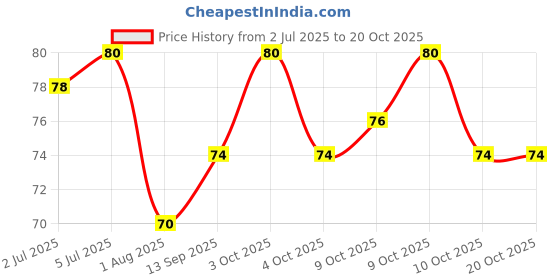 flipkart.com nurpi Plastic Tongue Cleaner nurpi Price History Graph from 2 Jul 2025 to 20 Oct 2025