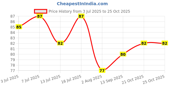 flipkart.com nurpi Plastic Tongue Cleaner nurpi Price History Graph from 3 Jul 2025 to 24 Oct 2025