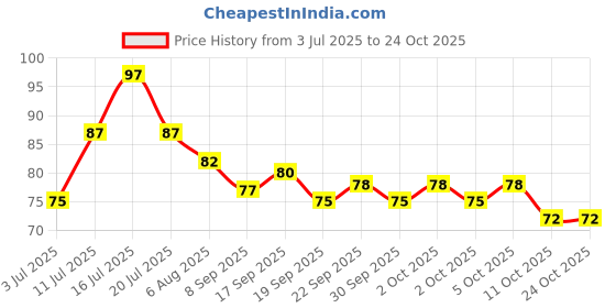 flipkart.com chetna Plastic Tongue Cleaner chetna Price History Graph from 3 Jul 2025 to 24 Oct 2025