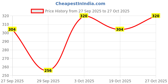 flipkart.com maruti Plastic Tongue Cleaner maruti Price History Graph from 27 Sep 2025 to 27 Oct 2025