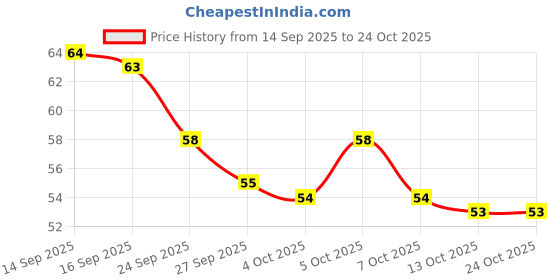 flipkart.com hinik Plastic Tongue Cleaner hinik Price History Graph from 14 Sep 2025 to 24 Oct 2025