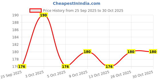flipkart.com skab Plastic Tongue Cleaner skab Price History Graph from 25 Sep 2025 to 29 Oct 2025