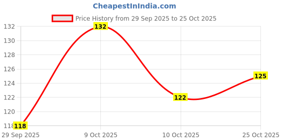 flipkart.com ilt Plastic Tongue Cleaner ilt Price History Graph from 29 Sep 2025 to 25 Oct 2025
