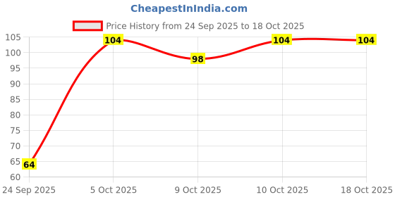 flipkart.com crazygol Plastic Tongue Cleaner crazygol Price History Graph from 24 Sep 2025 to 17 Oct 2025