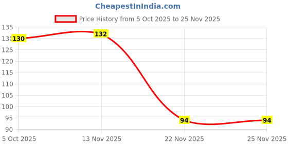 flipkart.com blissborn Plastic Tongue Cleaner blissborn Price History Graph from 5 Oct 2025 to 25 Nov 2025