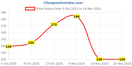 flipkart.com blissborn Plastic Tongue Cleaner blissborn Price History Graph from 5 Oct 2025 to 24 Nov 2025