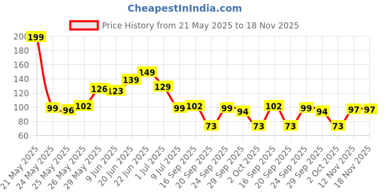 flipkart.com psa Plastic Toothbrush Holders for Bathroom, Wall-Mounted Brush Holder 1 pcs Medium Toothbrush psa Price History Graph from 21 May 2025 to 18 Nov 2025