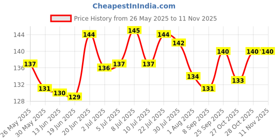 flipkart.com mashki Plastic Tough Toy For Bird mashki Price History Graph from 26 May 2025 to 11 Nov 2025