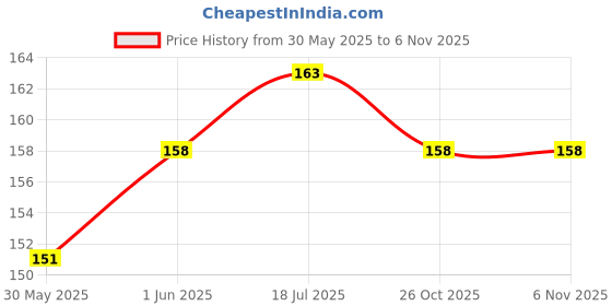flipkart.com first click Plastic Tough Toy For Turtle first click Price History Graph from 30 May 2025 to 5 Nov 2025
