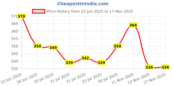flipkart.com sarojtraders Plastic Tower Pot 14 inch Flower Pots for Home office Garden Balcony Plant Container Set sarojtraders Price History Graph from 22 Jun 2025 to 16 Nov 2025