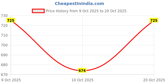 flipkart.com playsphere Plastic Toy Car for Kids (Sheriff With Tow Truck) playsphere Price History Graph from 9 Oct 2025 to 20 Oct 2025