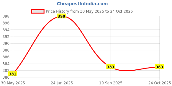 flipkart.com ascension Plastic Toy Holi Dog High Range Pressure Water Gun Pichkari Tank for Children Holi Pool Party (Packof 1) Water Gun ascension Price History Graph from 30 May 2025 to 24 Oct 2025