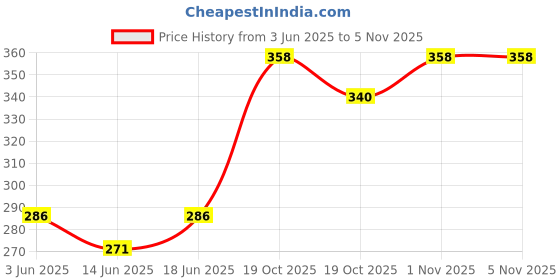 flipkart.com zokato Plastic Toy Washing Machine Household Appliance Pretend Play (purple) zokato Price History Graph from 3 Jun 2025 to 4 Nov 2025