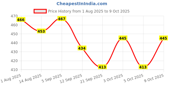 flipkart.com omiyage Plastic Train Engine Toy Non Toxic Plastic Rail Engine(Random Colour) omiyage Price History Graph from 1 Aug 2025 to 9 Oct 2025