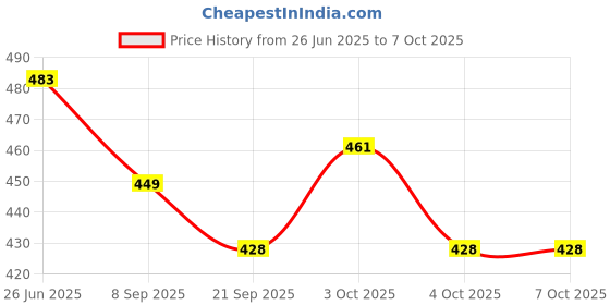 flipkart.com shyam creation Plastic train engine , without battery with pullback action shyam creation Price History Graph from 26 Jun 2025 to 6 Oct 2025