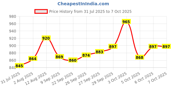 flipkart.com ar kids toys Plastic Train with Coaches & Railway Track, Train Toy Track Set for Kids ar kids toys Price History Graph from 31 Jul 2025 to 7 Oct 2025