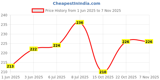 flipkart.com shanvi Plastic Training Aid For Bird shanvi Price History Graph from 1 Jun 2025 to 5 Nov 2025