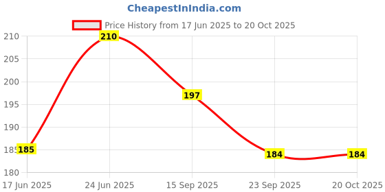 flipkart.com taiyo pluss discovery Plastic Training Aid For Bird taiyo pluss discovery Price History Graph from 17 Jun 2025 to 20 Oct 2025