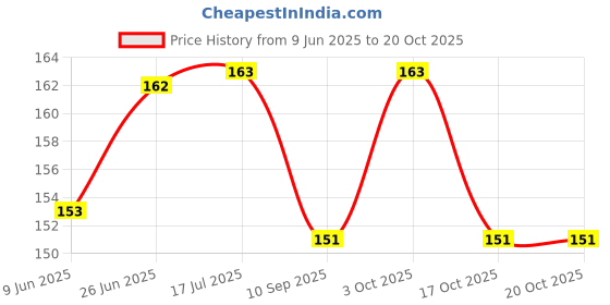 flipkart.com taiyo pluss discovery Plastic Training Aid For Dog & Cat taiyo pluss discovery Price History Graph from 9 Jun 2025 to 20 Oct 2025