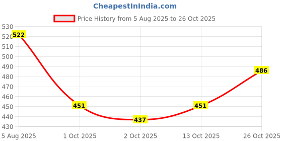 flipkart.com ag active gear Plastic Training Aid For Dog & Cat ag active gear Price History Graph from 5 Aug 2025 to 26 Oct 2025