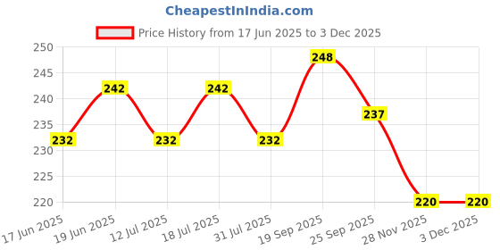 flipkart.com jainsons pet products Plastic Training Aid For Turtle jainsons pet products Price History Graph from 17 Jun 2025 to 2 Dec 2025