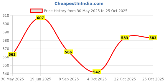 flipkart.com western era Plastic Training Aid For Turtle western era Price History Graph from 30 May 2025 to 22 Oct 2025