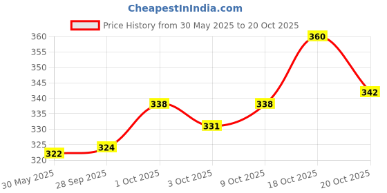 flipkart.com jainsons pet products Plastic Training Aid For Turtle jainsons pet products Price History Graph from 30 May 2025 to 18 Oct 2025