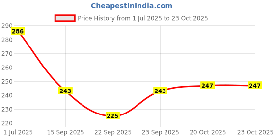 flipkart.com flipkart smartbuy Plastic Transparent body Divided Food Serving Tray with Lids Fridge Storage Boxes Storage Basket flipkart smartbuy Price History Graph from 1 Jul 2025 to 23 Oct 2025