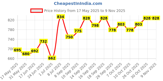 flipkart.com remang Plastic Transparent Family Emergency Kit Medicine Pill Cosmetic storage Box First Aid Kit remang Price History Graph from 17 May 2025 to 9 Nov 2025