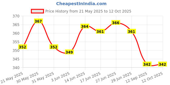 flipkart.com sorath Plastic Transparent Lemon Juice Jug Set and 6 pcs Glass Jug Glass Set sorath Price History Graph from 21 May 2025 to 11 Oct 2025