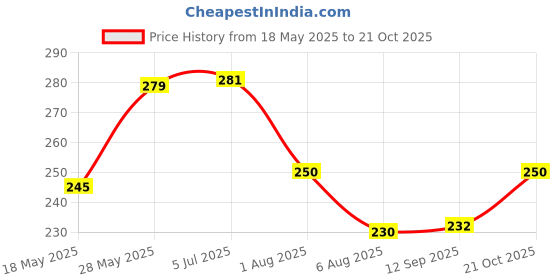 flipkart.com riydh trends Plastic Transparent Portable Water Bottle Leakproof Anti- Water Bottle, 480 ml Water Bottle riydh trends Price History Graph from 18 May 2025 to 21 Oct 2025