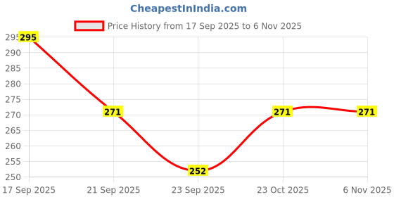 flipkart.com sn aquatic Plastic Treat Dispensing Toy For Fish sn aquatic Price History Graph from 17 Sep 2025 to 2 Nov 2025