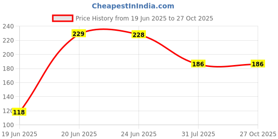 flipkart.com panthy Plastic Triangular Multipurpose Corner Shelves And Curve Soap Holder Plastic Wall Shelf panthy Price History Graph from 19 Jun 2025 to 27 Oct 2025