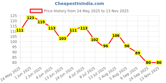 flipkart.com ikis Plastic Trigger Spray | Spray Gun | Sprayer | Bottle Nozzle Head For Home, Salon & Office Purpose | Fits on Every Bottle- Random Colour Bottles Not Included- (Pack of 2) 1 L Hand Held Sprayer ikis Price History Graph from 24 May 2025 to 13 Nov 2025