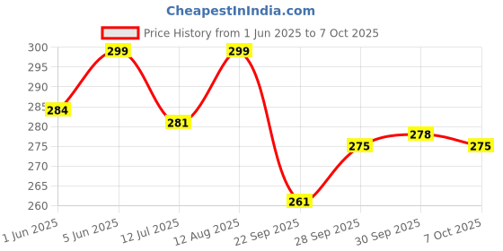 flipkart.com ar kids toys Plastic Two Wheeler Bestiva Toy, Pack of 1, Pull Back Toys, with Soft Edges ar kids toys Price History Graph from 1 Jun 2025 to 7 Oct 2025