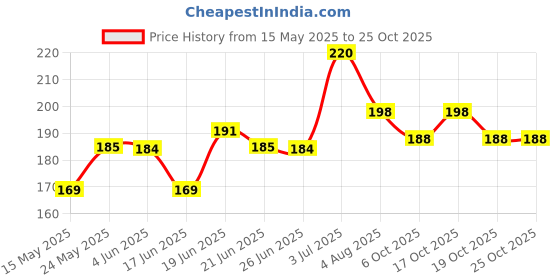 flipkart.com erza Plastic Tyre Valve Cap for Bike erza Price History Graph from 15 May 2025 to 25 Oct 2025