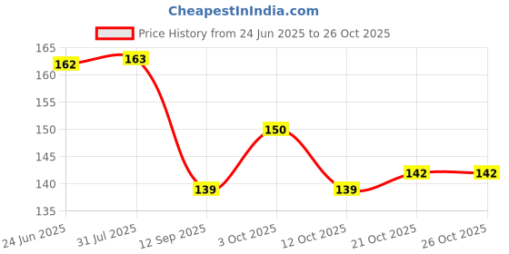 flipkart.com electribles Plastic Tyre Valve Cap for Bike electribles Price History Graph from 24 Jun 2025 to 25 Oct 2025