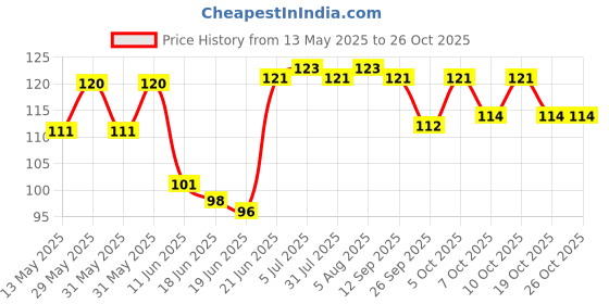 flipkart.com kva Plastic Tyre Valve Cap for Bike, Car kva Price History Graph from 13 May 2025 to 25 Oct 2025