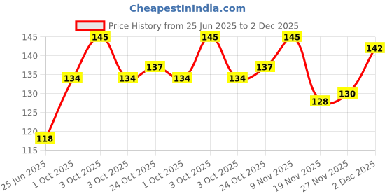 flipkart.com shivay Plastic Tyre Valve Cap for Bike, Car shivay Price History Graph from 25 Jun 2025 to 2 Dec 2025