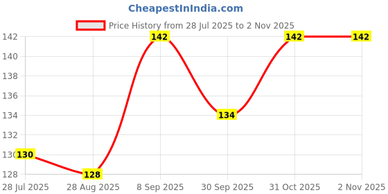 flipkart.com astound Plastic Tyre Valve Cap for Bike, Car astound Price History Graph from 28 Jul 2025 to 31 Oct 2025