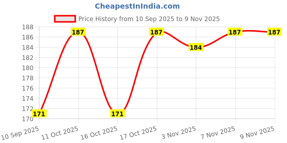 flipkart.com euclid Plastic Tyre Valve Cap for Bike, Car euclid Price History Graph from 10 Sep 2025 to 8 Nov 2025