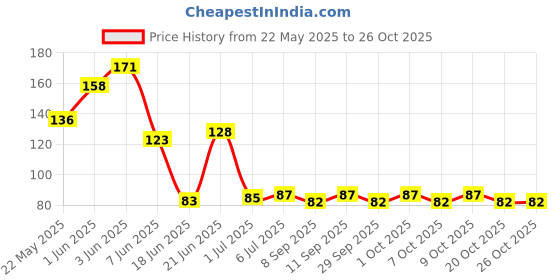 flipkart.com nandi mart Plastic Tyre Valve Cap for Car nandi mart Price History Graph from 22 May 2025 to 26 Oct 2025