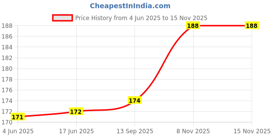 flipkart.com mr fix Plastic Tyre Valve Cap for Car mr fix Price History Graph from 4 Jun 2025 to 15 Nov 2025