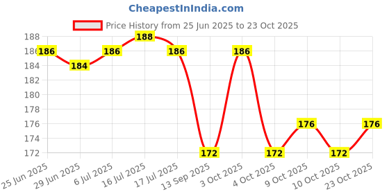 flipkart.com liger Plastic Tyre Valve Cap for Car liger Price History Graph from 25 Jun 2025 to 23 Oct 2025